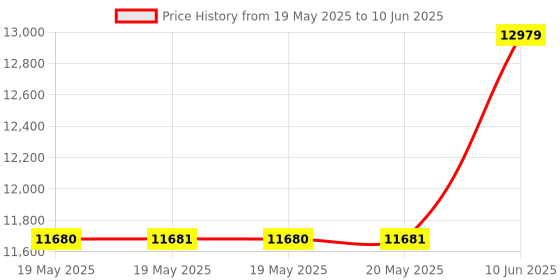 industrybuying.com TELEMECANIQUE SENSORS Inductive Proximity Sensors INDUCTIVE PROXIMITY SENSOR, 40MM, 240V, XS8C4A4MPP20 telemecanique sensors Price History Graph from 19 May 2025 to 10 Jun 2025