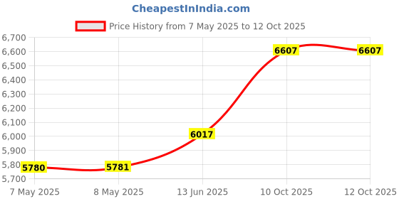 industrybuying.com TELEMECANIQUE SENSORS Inductive Proximity Sensors INDUCTIVE PROXIMITY SENSOR, 4MM, 24V, XS112B3PBM12 telemecanique sensors Price History Graph from 7 May 2025 to 12 Oct 2025