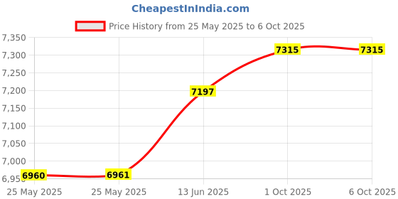 industrybuying.com TELEMECANIQUE SENSORS Inductive Proximity Sensors INDUCTIVE PROXIMITY SENSOR, 4MM, 48VDC, XS612B1NAL2 telemecanique sensors Price History Graph from 25 May 2025 to 5 Oct 2025