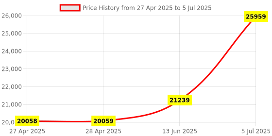 industrybuying.com TELEMECANIQUE SENSORS Inductive Proximity Sensors INDUCTIVE PROXIMITY SENSOR, 5MM, 24VDC, XS1M18AB120 telemecanique sensors Price History Graph from 27 Apr 2025 to 5 Jul 2025