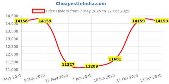 industrybuying.com TELEMECANIQUE SENSORS Inductive Proximity Sensors INDUCTIVE PROXIMITY SENSOR, 8MM, 24VDC, XS118B3PCL2 telemecanique sensors Price History Graph from 7 May 2025 to 11 Oct 2025