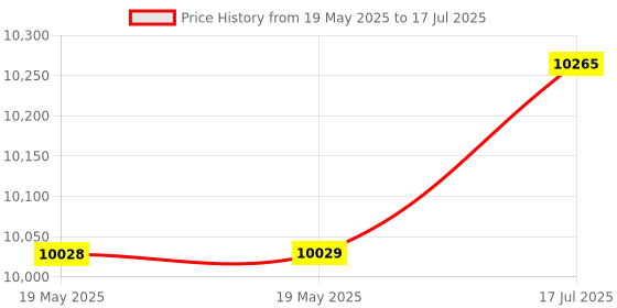 industrybuying.com TELEMECANIQUE SENSORS Inductive Proximity Sensors INDUCTIVE PROXIMITY SENSOR, 8MM, 48V, XS618B1PAL10 telemecanique sensors Price History Graph from 19 May 2025 to 17 Jul 2025