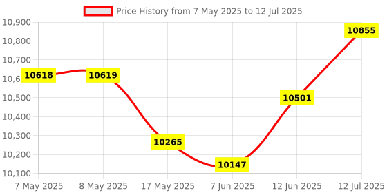 industrybuying.com TELEMECANIQUE SENSORS Inductive Proximity Sensors PROXIMITY SWITCH, 2 WIRE, 24-240V, 8MM, XS618B1MAL2 telemecanique sensors Price History Graph from 7 May 2025 to 12 Jul 2025