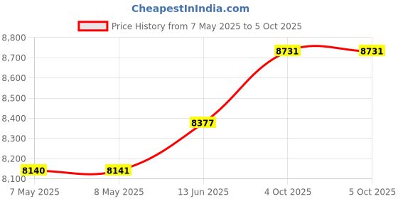 industrybuying.com TELEMECANIQUE SENSORS Inductive Proximity Sensors SENSOR, 12-48VDC, M18, PNP, 2M CABLE, XS618B1PAL2 telemecanique sensors Price History Graph from 7 May 2025 to 5 Oct 2025
