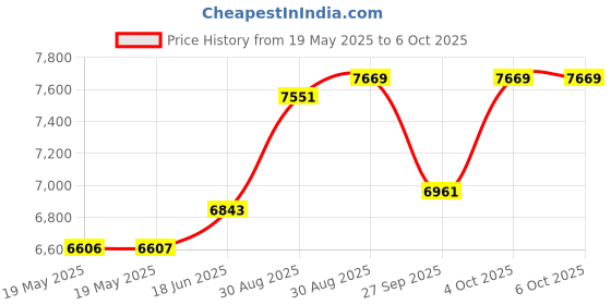 industrybuying.com TELEMECANIQUE SENSORS Inductive Proximity Sensors SENSOR, 5MM, M18, 12-24V, 2M, XS518B1PAL2. telemecanique sensors Price History Graph from 19 May 2025 to 5 Oct 2025