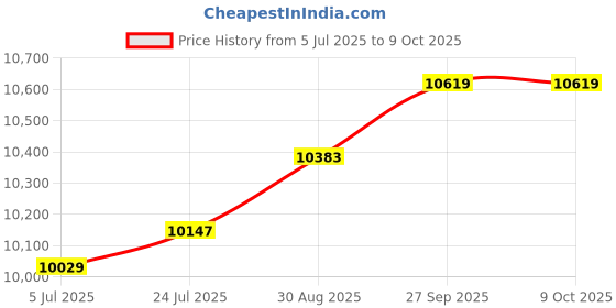 industrybuying.com TELEMECANIQUE SENSORS Limit Sw, Spst-No/Nc, Lever, 3A, 240VAC, XCKS541 telemecanique sensors Price History Graph from 5 Jul 2025 to 8 Oct 2025