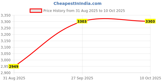 industrybuying.com TELEMECANIQUE SENSORS Limit Switch, Spst-No/Nc, 10A, 240VAC, XCKN2145P20 telemecanique sensors Price History Graph from 31 Aug 2025 to 9 Oct 2025
