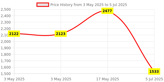 industrybuying.com TELEMECANIQUE SENSORS Limit Switches LIMIT SW, ROLLER LEVER, SPDT, 15A, 250V, XEP3S1W3B529 telemecanique sensors Price History Graph from 3 May 2025 to 5 Jul 2025