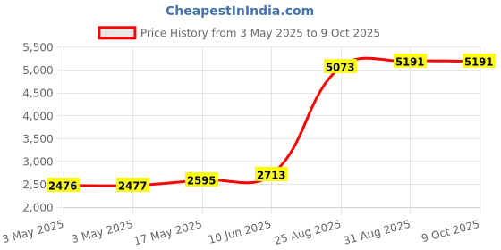 industrybuying.com TELEMECANIQUE SENSORS Limit Switches LIMIT SW, ROLLER LEVER, SPDT, 7.5A, 250V, XEP4E1W7A454 telemecanique sensors Price History Graph from 3 May 2025 to 8 Oct 2025