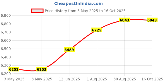 industrybuying.com TELEMECANIQUE SENSORS Limit Switches LIMIT SW, ROLLER LEVER, SPST, 3A, 24VAC, XCMD2515AM4 telemecanique sensors Price History Graph from 3 May 2025 to 15 Oct 2025