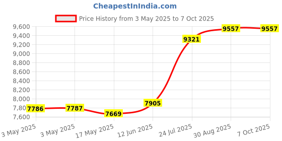 industrybuying.com TELEMECANIQUE SENSORS Limit Switches LIMIT SW, ROLLR PLUNGER, SPST, 3A, 24VAC, XCMV2102D44 telemecanique sensors Price History Graph from 3 May 2025 to 7 Oct 2025