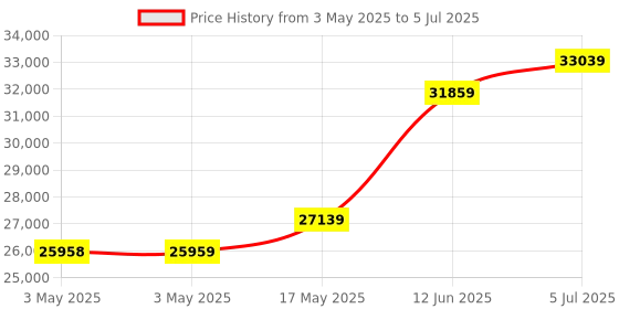 industrybuying.com TELEMECANIQUE SENSORS Limit Switches LIMIT SW, ROTARY, SPDT-DB, 1.2A, 600V, 9007C54C telemecanique sensors Price History Graph from 3 May 2025 to 5 Jul 2025