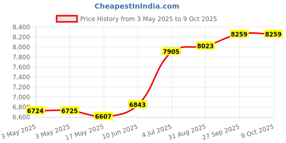 industrybuying.com TELEMECANIQUE SENSORS Limit Switches LIMIT SW, SPST-NC/NO, LEVER, 3A, 240V, XCKN2539G11 telemecanique sensors Price History Graph from 3 May 2025 to 9 Oct 2025