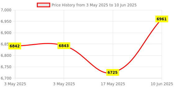 industrybuying.com TELEMECANIQUE SENSORS Limit Switches LIMIT SW, SPST-NO/NC, LEVER, 1.5A, 240V, XCMD2116L1 telemecanique sensors Price History Graph from 3 May 2025 to 10 Jun 2025