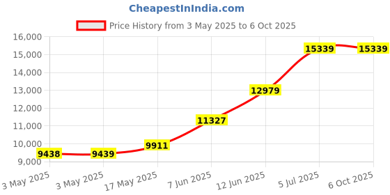 industrybuying.com TELEMECANIQUE SENSORS Limit Switches LIMIT SW, SPST-NO/NC, LEVER, 3A, 240VAC, XCKD2545P16 telemecanique sensors Price History Graph from 3 May 2025 to 5 Oct 2025