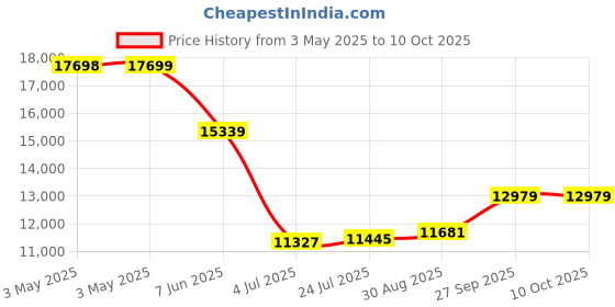 industrybuying.com TELEMECANIQUE SENSORS Limit Switches LIMIT SW, SPST-NO/NC, LEVER, 3A, 240VAC, XCKS539 telemecanique sensors Price History Graph from 3 May 2025 to 9 Oct 2025