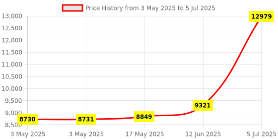 industrybuying.com TELEMECANIQUE SENSORS Limit Switches LIMIT SW, SPST-NO/NC, LEVER, 3A, 50V, XCMD2116C12 telemecanique sensors Price History Graph from 3 May 2025 to 5 Jul 2025