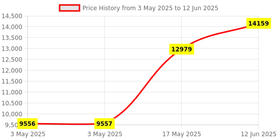 industrybuying.com TELEMECANIQUE SENSORS Limit Switches LIMIT SW, SPST-NO/NC, PLUNGER, 1.5A,240V, XCMD2102L5 telemecanique sensors Price History Graph from 3 May 2025 to 12 Jun 2025