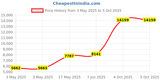 industrybuying.com TELEMECANIQUE SENSORS Limit Switches LIMIT SW, SPST-NO/NC, PLUNGER, 1.5A,240V, XCMN2102L2 telemecanique sensors Price History Graph from 3 May 2025 to 5 Oct 2025