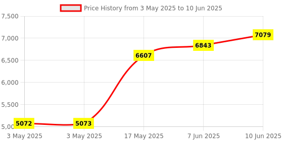 industrybuying.com TELEMECANIQUE SENSORS Limit Switches LIMIT SW, SPST-NO/NC, PLUNGER, 1.5A,240V, XCMN2110L1 telemecanique sensors Price History Graph from 3 May 2025 to 10 Jun 2025