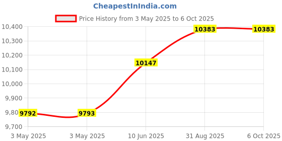 industrybuying.com TELEMECANIQUE SENSORS Limit Switches LIMIT SW, SPST-NO/NC, PLUNGER, 3A, 240V, XCKJ167 telemecanique sensors Price History Graph from 3 May 2025 to 6 Oct 2025