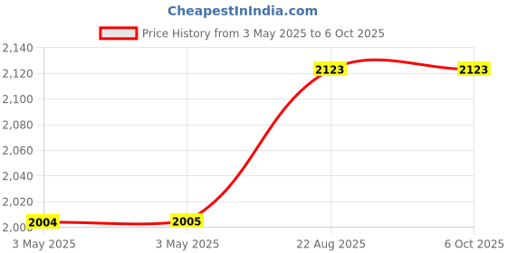 industrybuying.com TELEMECANIQUE SENSORS Limit Switches LIMIT SW, SPST-NO/NC, PLUNGER, 3A, 240V, XCKN2110P20 telemecanique sensors Price History Graph from 3 May 2025 to 6 Oct 2025