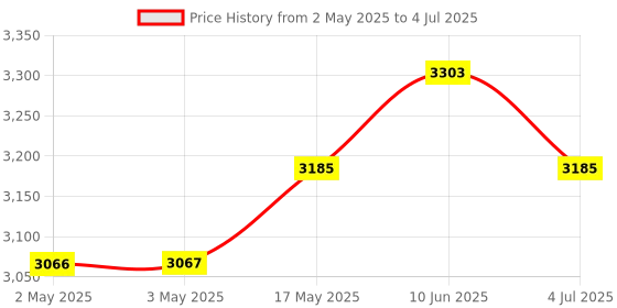 industrybuying.com TELEMECANIQUE SENSORS Limit Switches LIMIT SW, SPST-NO/NC, PLUNGER, 3A, 240V, XCKN2121P20 telemecanique sensors Price History Graph from 2 May 2025 to 4 Jul 2025