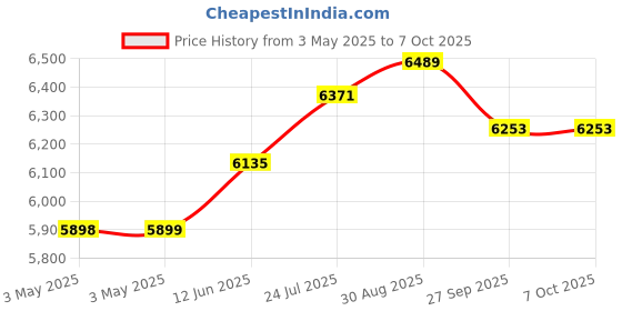 industrybuying.com TELEMECANIQUE SENSORS Limit Switches LIMIT SWITCH, ADJ ROLLER LEVER, XCKP2145P16 telemecanique sensors Price History Graph from 3 May 2025 to 6 Oct 2025