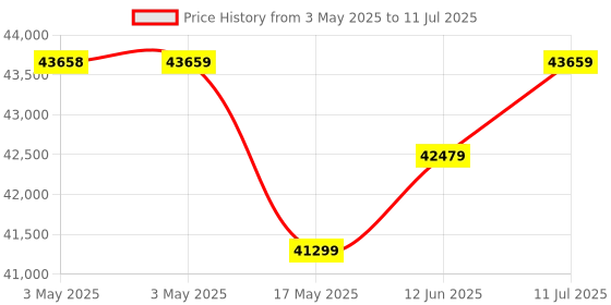 industrybuying.com TELEMECANIQUE SENSORS Limit Switches LIMIT SWITCH, DPDT, 3A, 240VAC, XCRT115 telemecanique sensors Price History Graph from 3 May 2025 to 11 Jul 2025