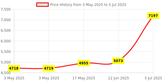 industrybuying.com TELEMECANIQUE SENSORS Limit Switches LIMIT SWITCH, DPST-NC, ROLLER PLUNGER, XCKN2921P20 telemecanique sensors Price History Graph from 3 May 2025 to 5 Jul 2025