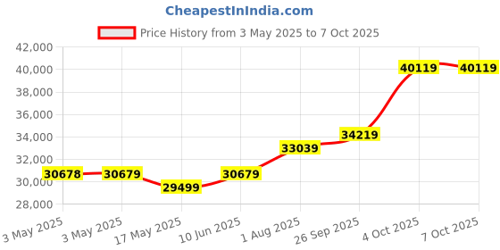 industrybuying.com TELEMECANIQUE SENSORS Limit Switches LIMIT SWITCH, DPST-NO/NC, 3A, 240VAC, XCRE18 telemecanique sensors Price History Graph from 3 May 2025 to 5 Oct 2025