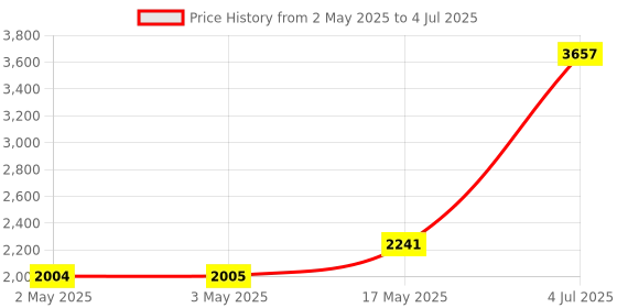 industrybuying.com TELEMECANIQUE SENSORS Limit Switches LIMIT SWITCH, LEVER ARM, SPDT, 15A, 250V, XEP3S1W2B524 telemecanique sensors Price History Graph from 2 May 2025 to 4 Jul 2025