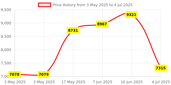industrybuying.com TELEMECANIQUE SENSORS Limit Switches LIMIT SWITCH, MINI, ROLLER PLUNGER, XCMD2102L1 telemecanique sensors Price History Graph from 3 May 2025 to 4 Jul 2025