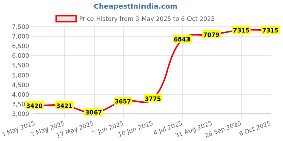 industrybuying.com TELEMECANIQUE SENSORS Limit Switches LIMIT SWITCH, PLUNGER, SPDT, 7.5A, 250V, XEP4E1W7A326 telemecanique sensors Price History Graph from 3 May 2025 to 6 Oct 2025