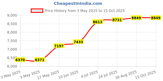 industrybuying.com TELEMECANIQUE SENSORS Limit Switches LIMIT SWITCH, SPST, 3A, 240VAC, XCKD2910N12 telemecanique sensors Price History Graph from 3 May 2025 to 15 Oct 2025