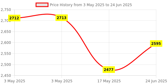 industrybuying.com TELEMECANIQUE SENSORS Limit Switches LIMIT SWITCH, SPST-NO/NC, 10A, 240VAC, XCKN2118G11 telemecanique sensors Price History Graph from 3 May 2025 to 24 Jun 2025