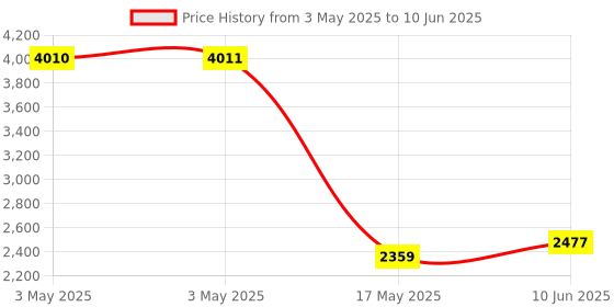 industrybuying.com TELEMECANIQUE SENSORS Limit Switches LIMIT SWITCH, SPST-NO/NC, 10A, 240VAC, XCKN2118P20 telemecanique sensors Price History Graph from 3 May 2025 to 10 Jun 2025