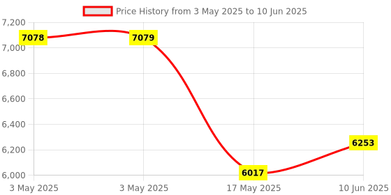 industrybuying.com TELEMECANIQUE SENSORS Limit Switches LIMIT SWITCH, SPST-NO/NC, 10A, 240VAC, XCKP2118P16 telemecanique sensors Price History Graph from 3 May 2025 to 10 Jun 2025