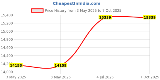 industrybuying.com TELEMECANIQUE SENSORS Limit Switches LIMIT SWITCH, SPST-NO/NC, 3A, 240VAC, XCKJ10513H29 telemecanique sensors Price History Graph from 3 May 2025 to 7 Oct 2025