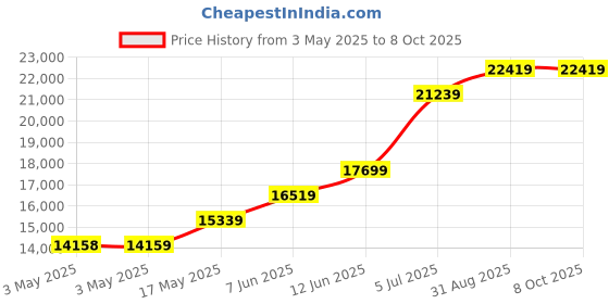 industrybuying.com TELEMECANIQUE SENSORS Limit Switches LIMIT SWITCH, SPST-NO/NC, 3A, 240VAC, XCKJ162 telemecanique sensors Price History Graph from 3 May 2025 to 7 Oct 2025