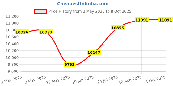 industrybuying.com TELEMECANIQUE SENSORS Limit Switches LIMIT SWITCH, SPST-NO/NC, 3A, 240VAC, XCKM115H29 telemecanique sensors Price History Graph from 3 May 2025 to 8 Oct 2025