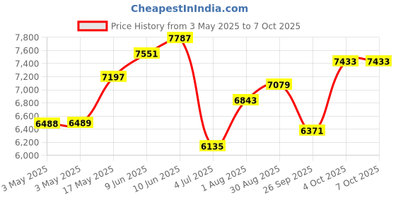 industrybuying.com TELEMECANIQUE SENSORS Limit Switches LIMIT SWITCH, SPST-NO/NC, 3A, 240VAC, XCKS131H29 telemecanique sensors Price History Graph from 3 May 2025 to 5 Oct 2025