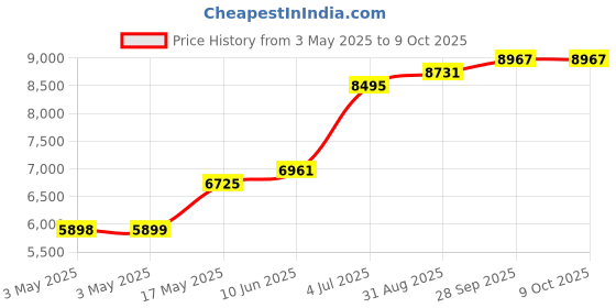 industrybuying.com TELEMECANIQUE SENSORS Limit Switches LIMIT SWITCH, SPST-NO/NC, 3A, 240VAC, XCKS131H7 telemecanique sensors Price History Graph from 3 May 2025 to 8 Oct 2025