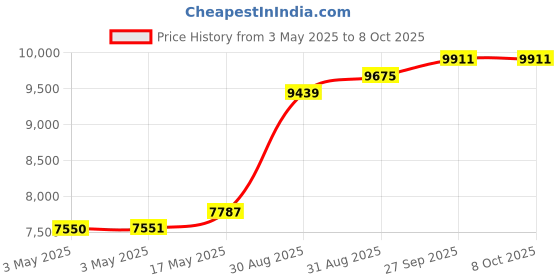 industrybuying.com TELEMECANIQUE SENSORS Limit Switches LIMIT SWITCH, SPST-NO/NC, 3A, 240VAC, XCKS141H7 telemecanique sensors Price History Graph from 3 May 2025 to 6 Oct 2025