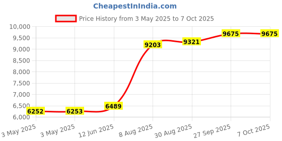industrybuying.com TELEMECANIQUE SENSORS Limit Switches LIMIT SWITCH, SPST-NO/NC, 3A, 240VAC, XCKS159H7 telemecanique sensors Price History Graph from 3 May 2025 to 7 Oct 2025