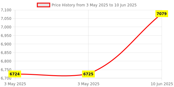 industrybuying.com TELEMECANIQUE SENSORS Limit Switches LIMIT SWITCH, SPST-NO/NC, 6A, 240VAC, XCMD2115L1 telemecanique sensors Price History Graph from 3 May 2025 to 10 Jun 2025