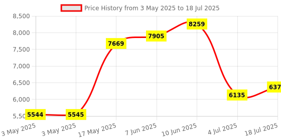 industrybuying.com TELEMECANIQUE SENSORS Limit Switches LIMIT SWITCH, SPST-NO/NC, 6A, 240VAC, XCMN2102L1 telemecanique sensors Price History Graph from 3 May 2025 to 4 Jul 2025