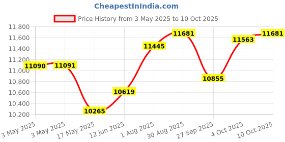 industrybuying.com TELEMECANIQUE SENSORS Limit Switches LIMIT SWITCH, XCKJ10511H29 telemecanique sensors Price History Graph from 3 May 2025 to 8 Oct 2025
