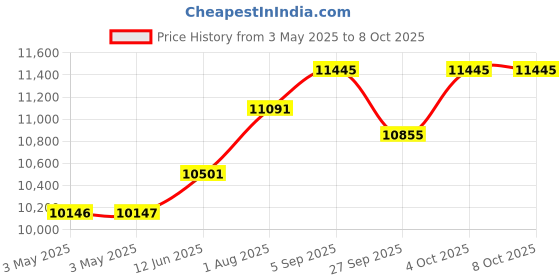 industrybuying.com TELEMECANIQUE SENSORS Limit Switches LIMIT SWITCH, XCKJ10541H29 telemecanique sensors Price History Graph from 3 May 2025 to 7 Oct 2025