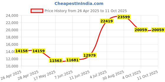 industrybuying.com TELEMECANIQUE SENSORS Miscellaneous Ultrasonic Sensors ULTRASONIC SENSOR, 3-50MM, 360KHZ, XXV18B1PAM12 telemecanique sensors Price History Graph from 26 Apr 2025 to 11 Oct 2025